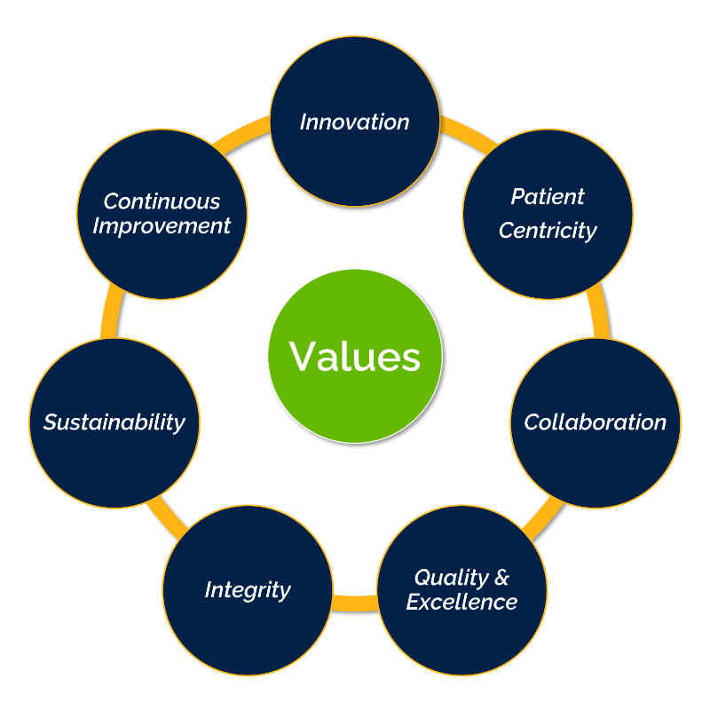 Core Values - Mkppl